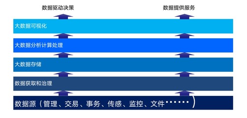 大数据时代,企业应夯实数据化转型的独特竞争优势