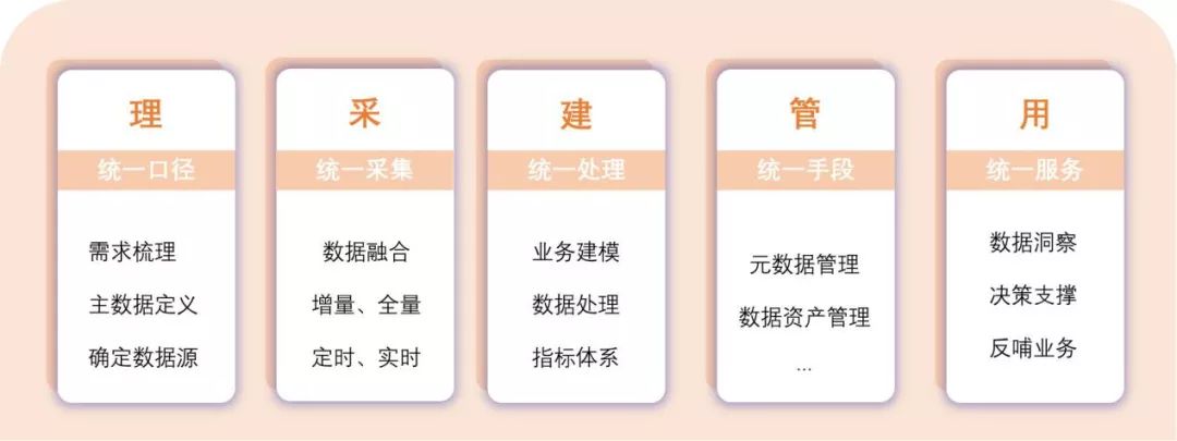 数据中台如何建设,如何选型?