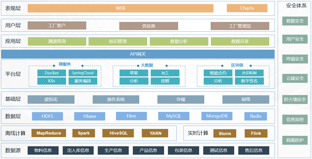 产品全生命周期溯源管理解决方案&mdash;&mdash;信息汇聚&middot;溯源标识